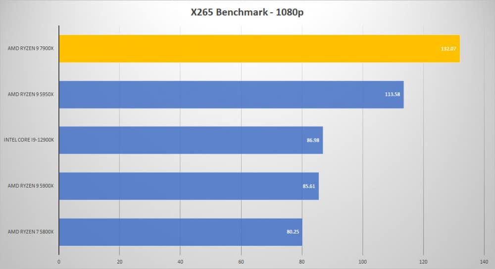 amd ryzen8 7900x x265