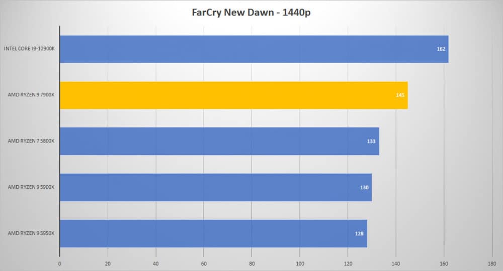 amd ryzen9 7900x farcry