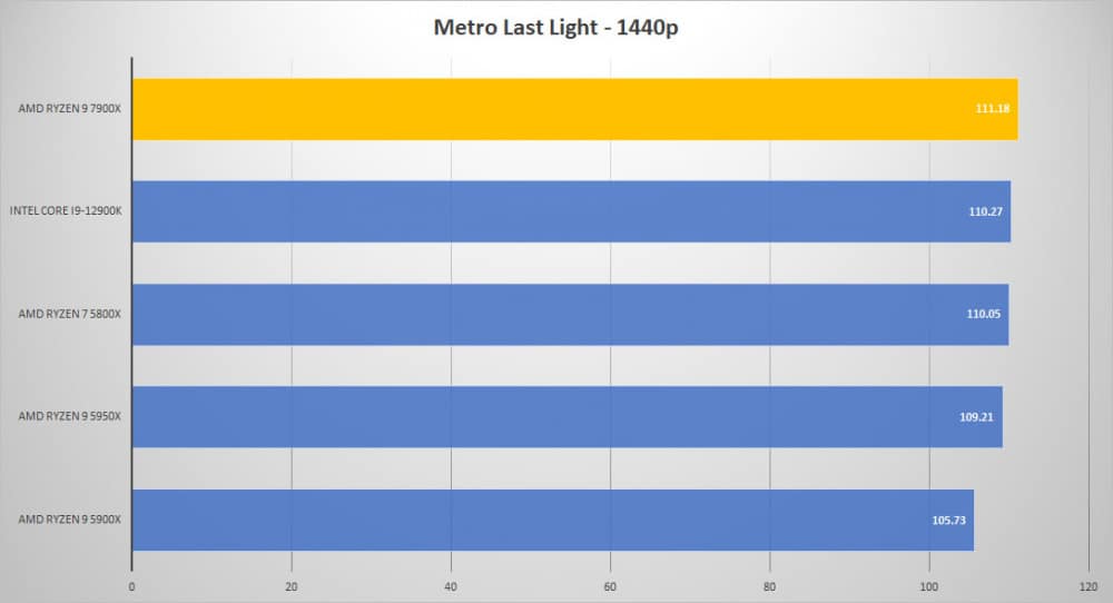 amd ryzen9 7900x metro