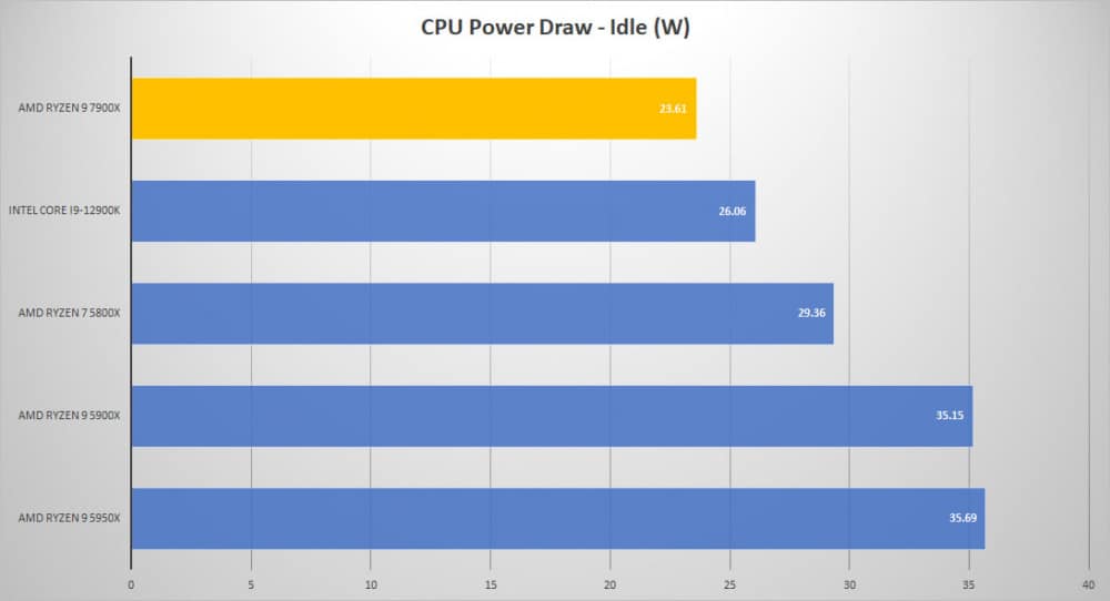 amd ryzen9 7900x power idle