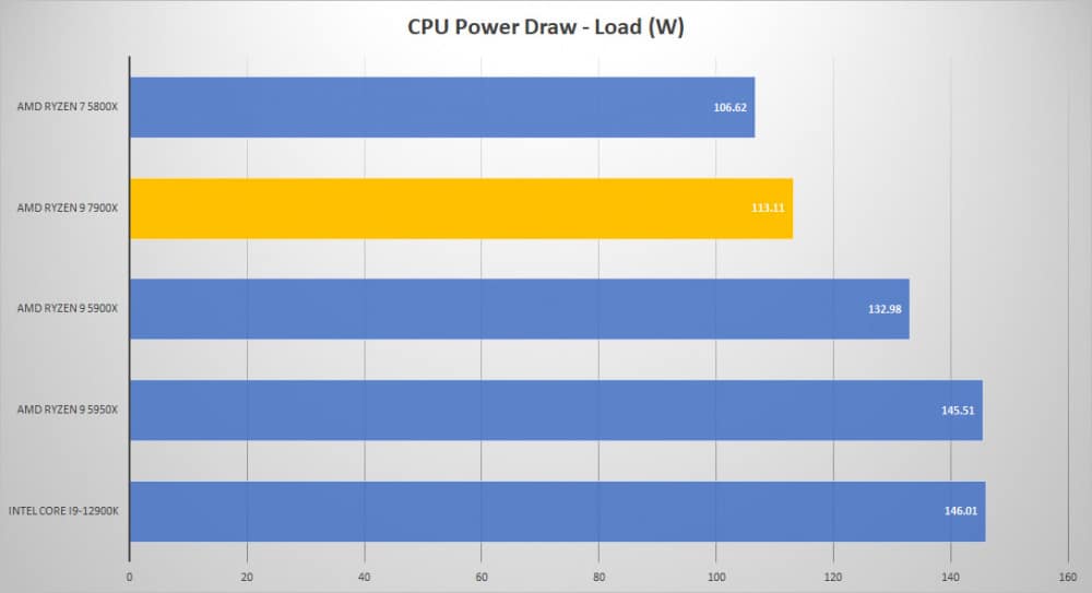 amd ryzen9 7900x power load