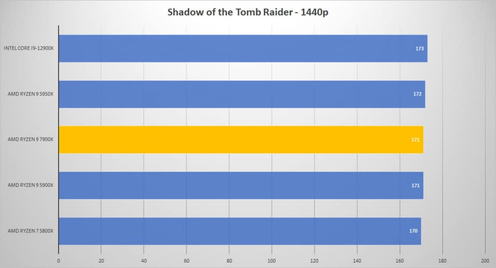 amd ryzen9 7900x shadow