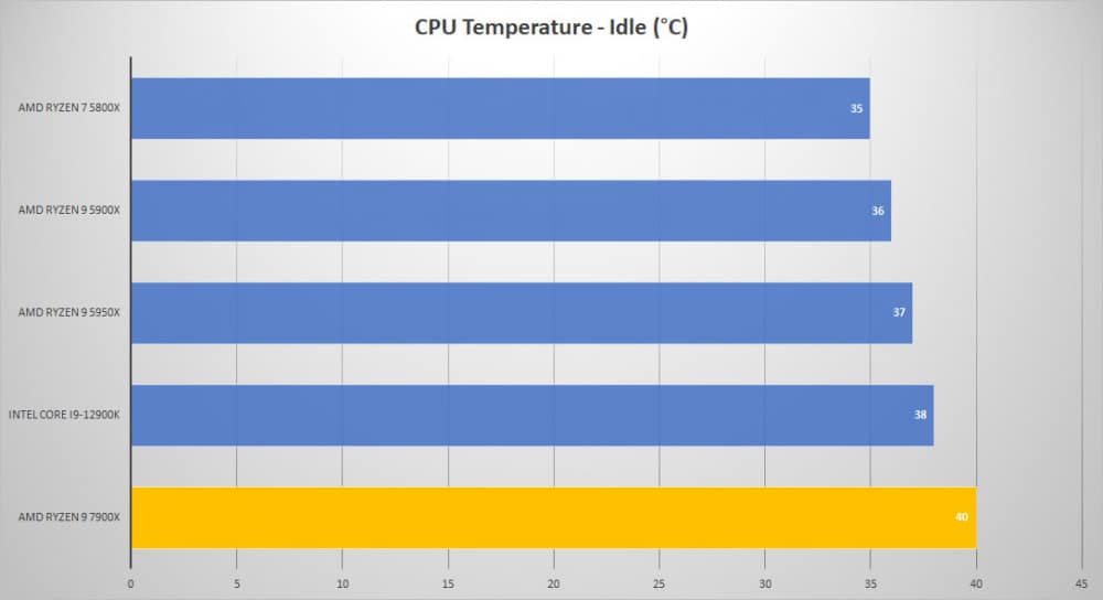 amd ryzen9 7900x temp idle