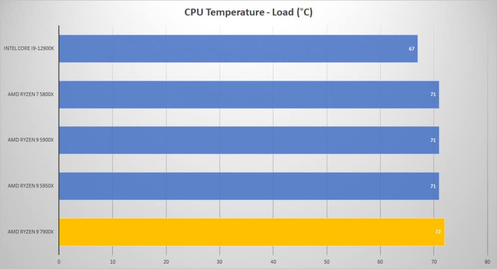 amd ryzen9 7900x temp load