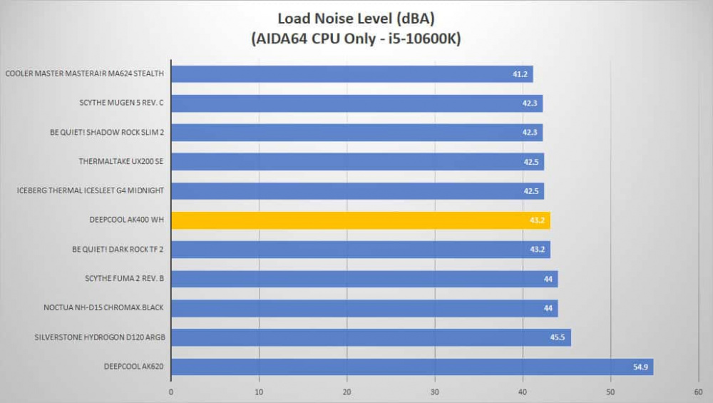 deepcool ak400 wh noise load1
