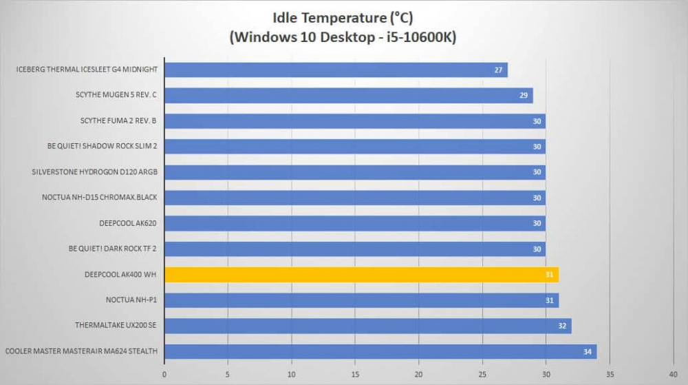 deepcool ak400 wh temp idle