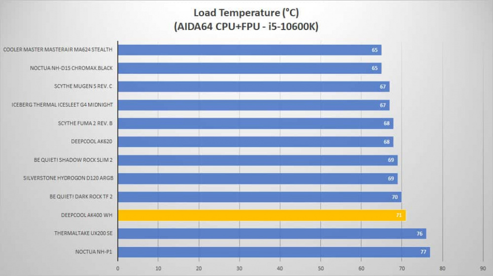 deepcool ak400 wh temp load2