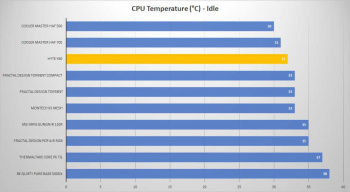 hyte y60 cpu idle