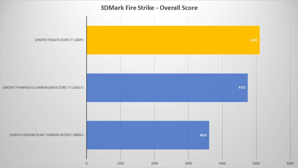 lenovo yoga 9i 3dmark fire graph