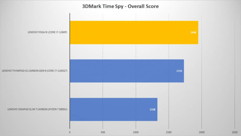 lenovo yoga 9i 3dmark time graph