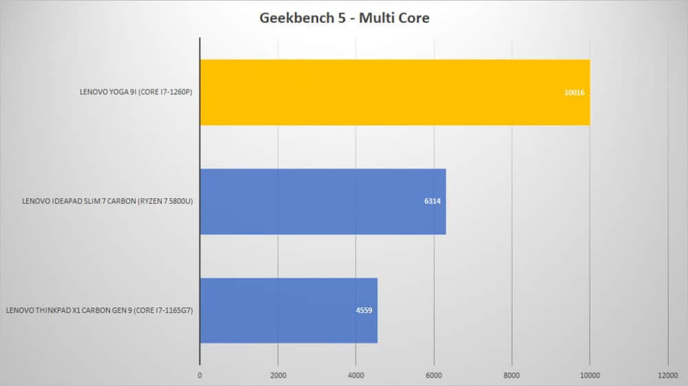 lenovo yoga 9i geek multi graph