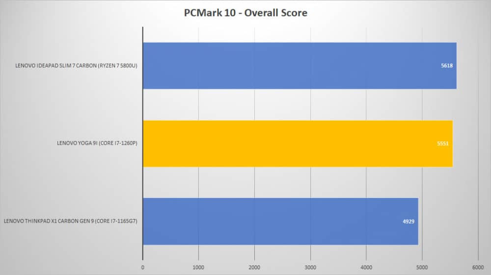 lenovo yoga 9i pcmark10 graph