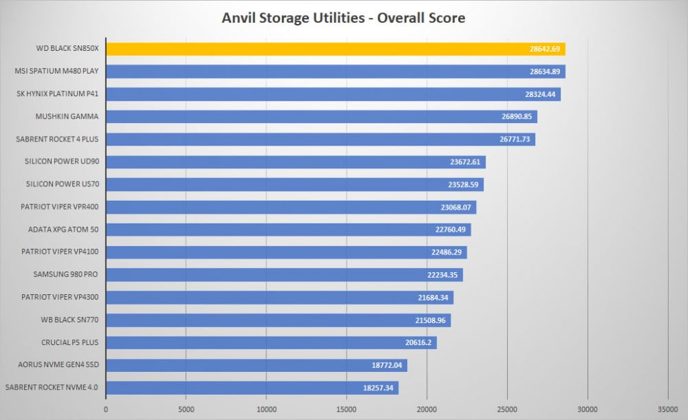wd black sn850x anvil graph