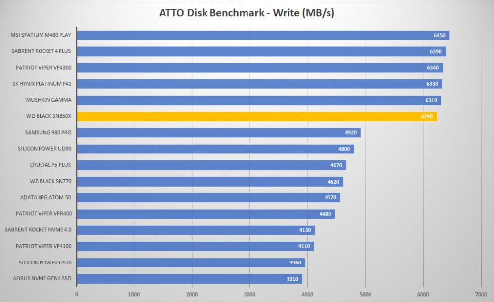 wd black sn850x atto write graph