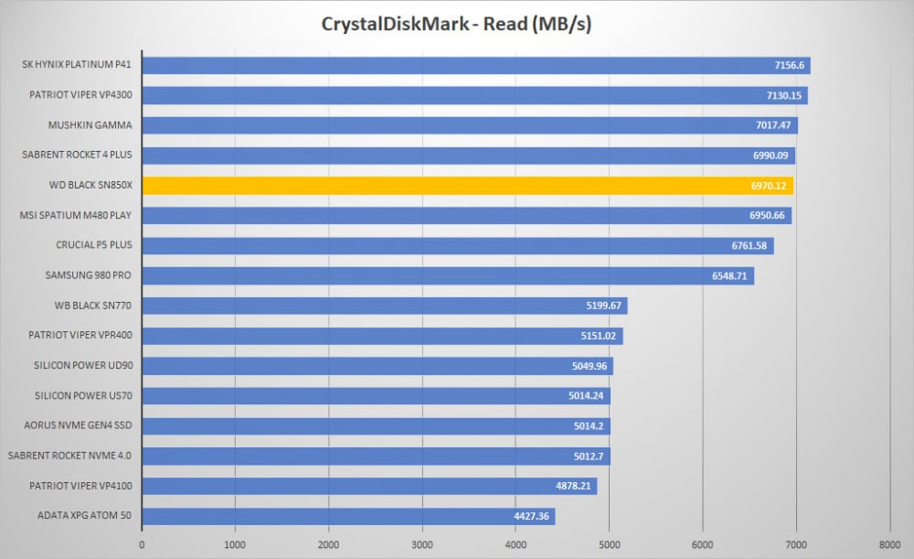 wd black sn850x crystal read graph