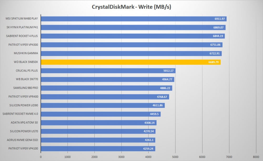 wd black sn850x crystal write graph