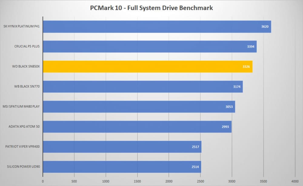 wd black sn850x pcmark10 graph