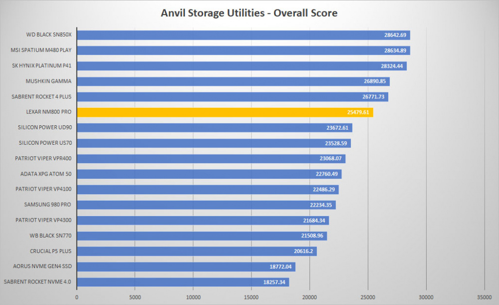 lexar nm800 pro anvil graph 1