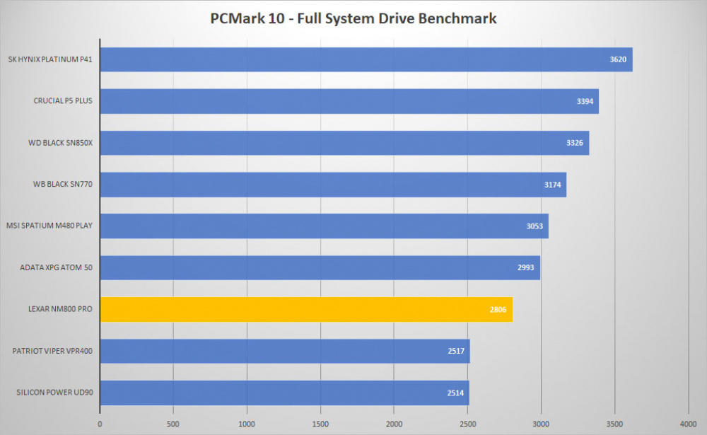 lexar nm800 pro pcmark10 graph 1