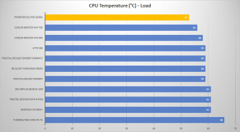 phanteks g500a cpu load