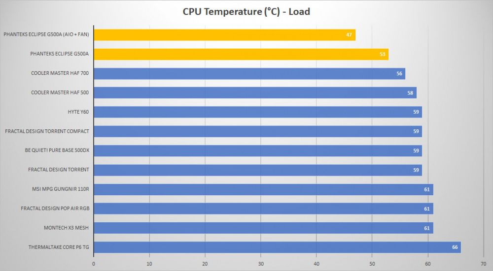 phanteks g500a cpu load aio