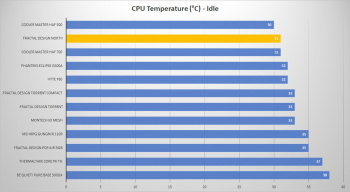 fractal north cpu temp idle
