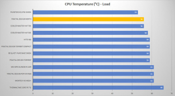 fractal north cpu temp load