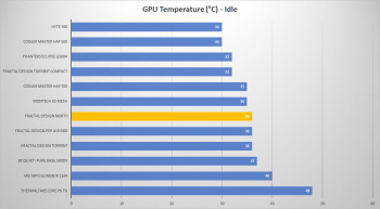 fractal north gpu temp idle