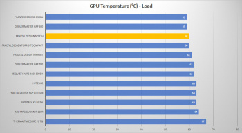 fractal north gpu temp load