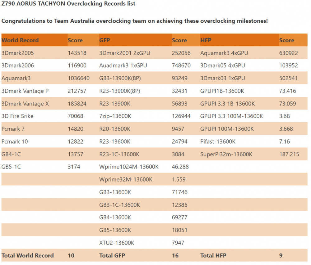 Gigabyte Z790 AORUS TACHYON OC Records