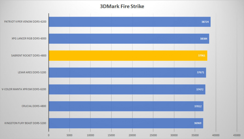 sabrent ddr5 3dmark fire