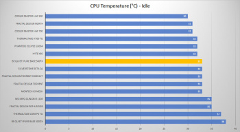 bequiet purebase 500fx cpu idle