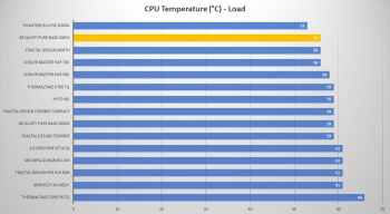 bequiet purebase 500fx cpu load