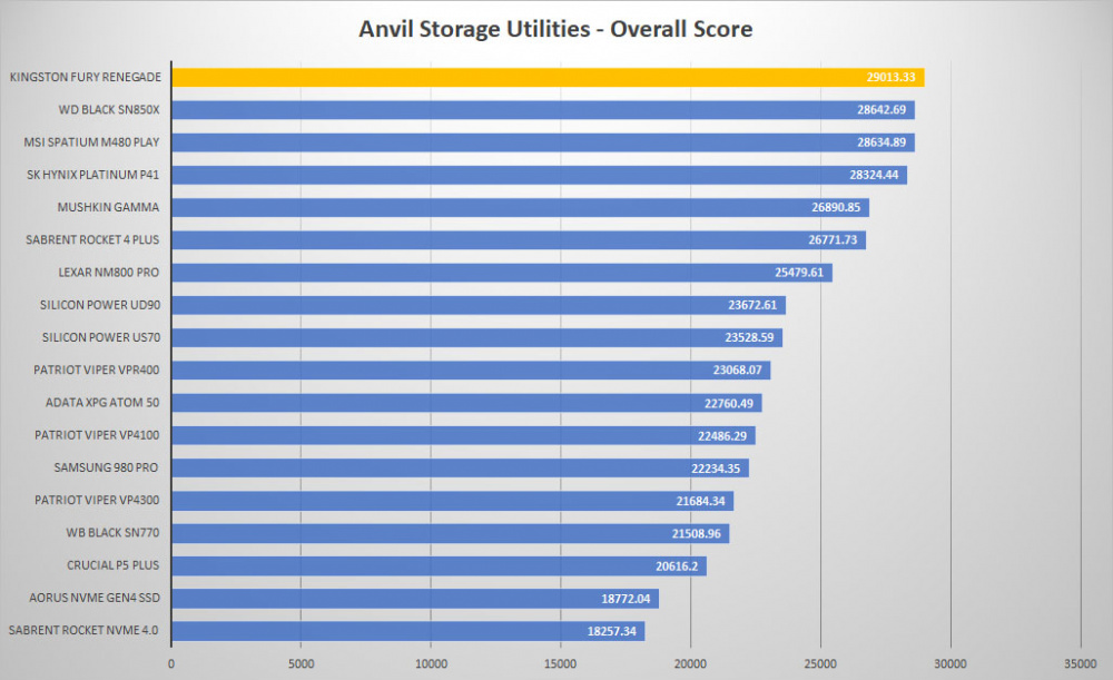 kingston fury renegade anvil graph
