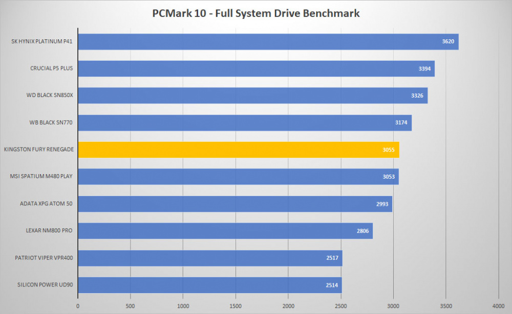 kingston fury renegade pcmark10 graph