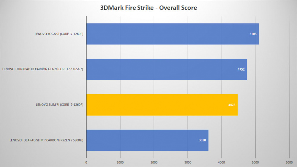 lenovo carbon 7i 3dmark fire
