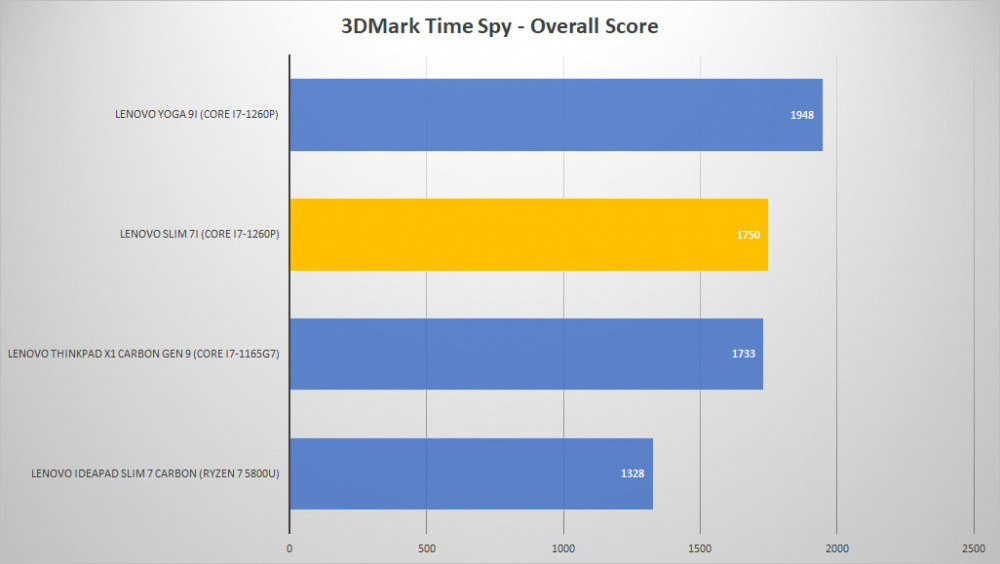 lenovo carbon 7i 3dmark time
