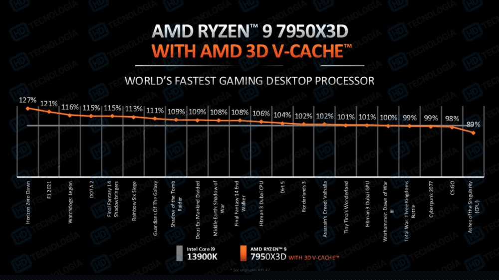 ryzen9 7950x benchmarks 1