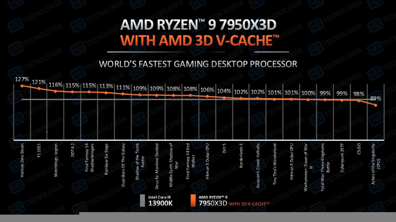 ryzen9 7950x benchmarks 1