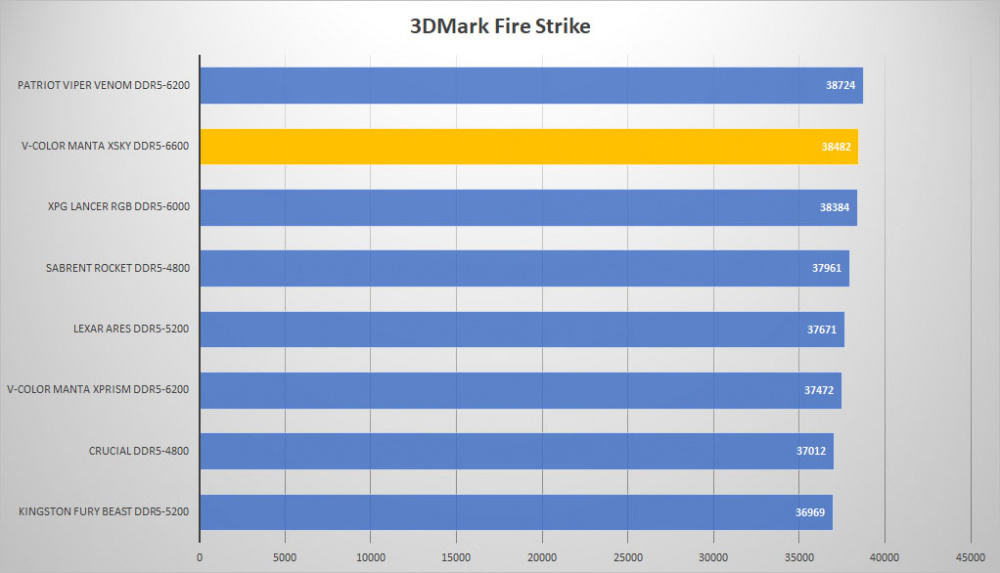 vcolor xsky ddr5 3dmark fire