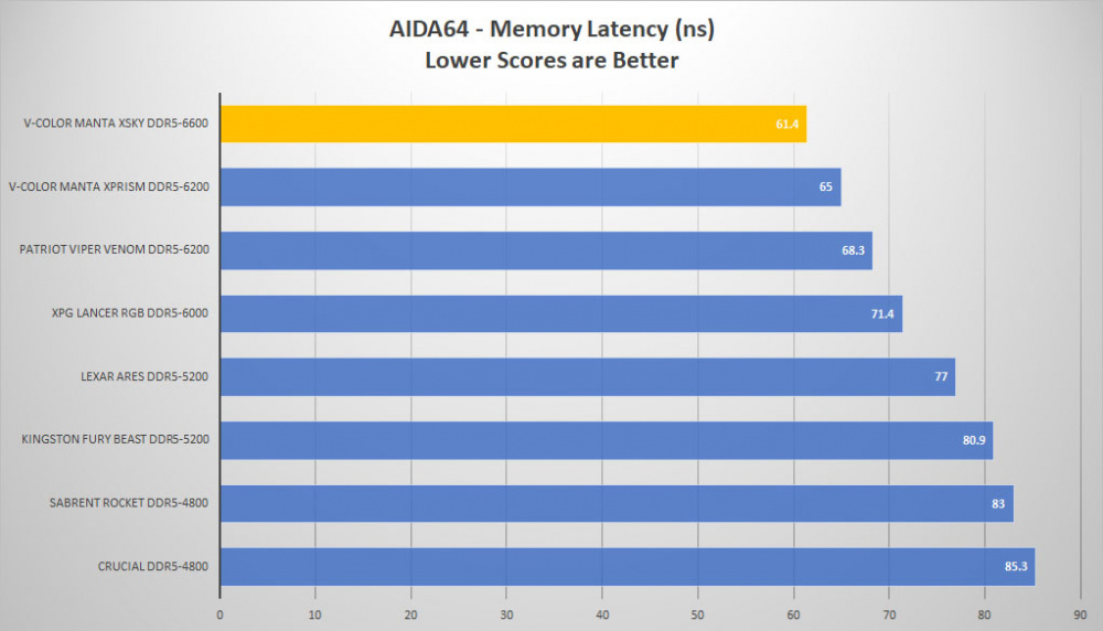 vcolor xsky ddr5 aida lat