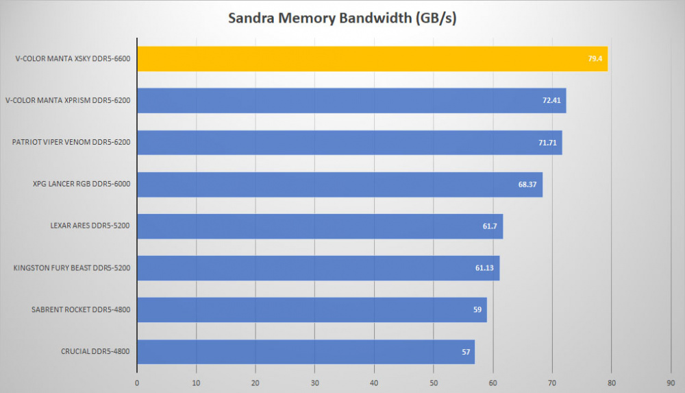 vcolor xsky ddr5 sandra mem