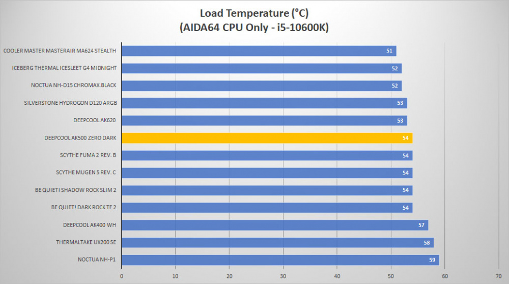 deepcool ak500 zerodark temp load1