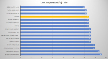 inwin a5 cpu idle