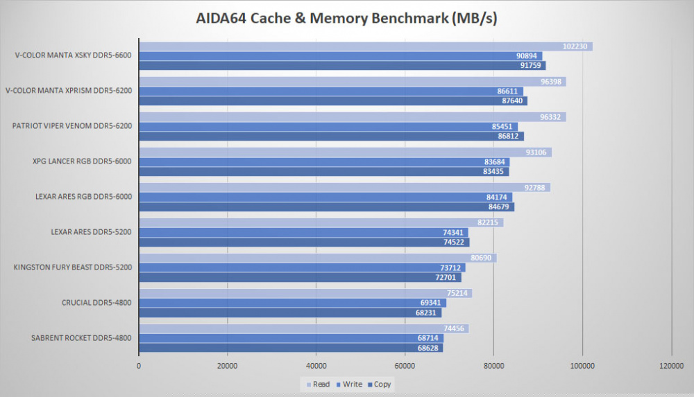 lexar ares rgb ddr5 aida