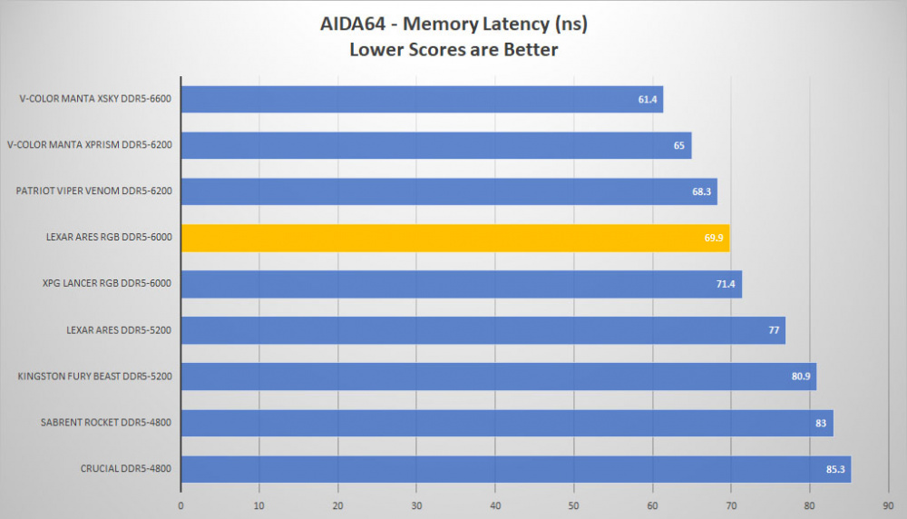 lexar ares rgb ddr5 aida lat