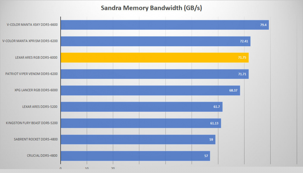 lexar ares rgb ddr5 sandra mem