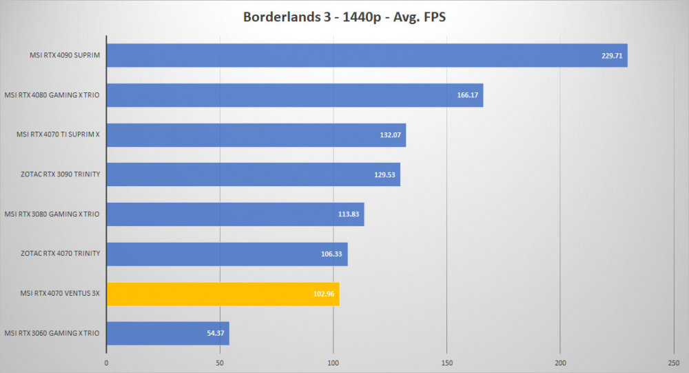 msi rtx4070 ventus3x borderlands 1440p
