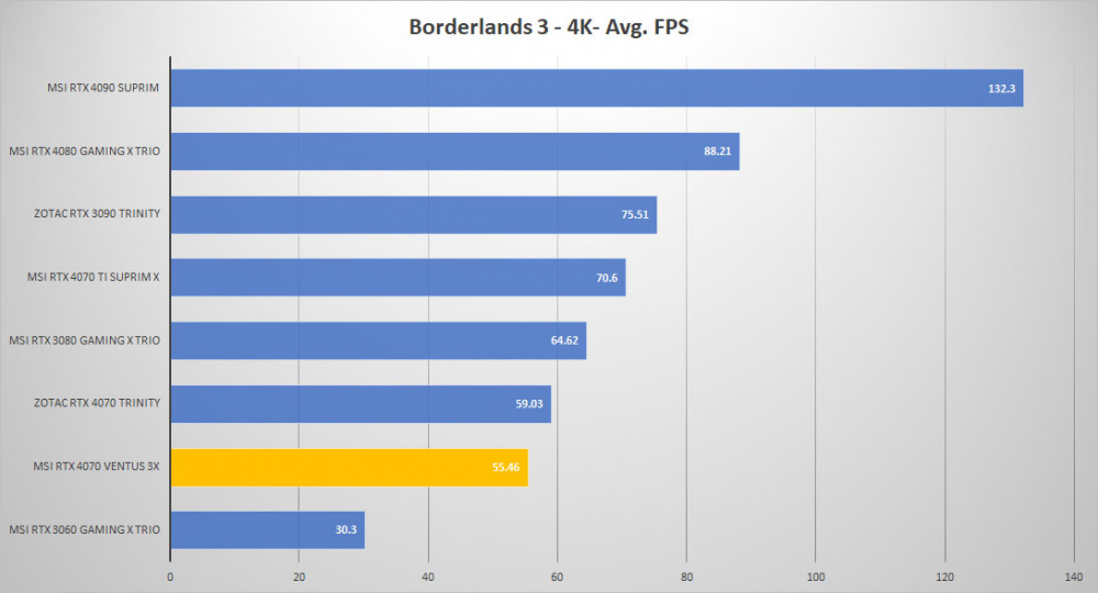 msi rtx4070 ventus3x borderlands 4K