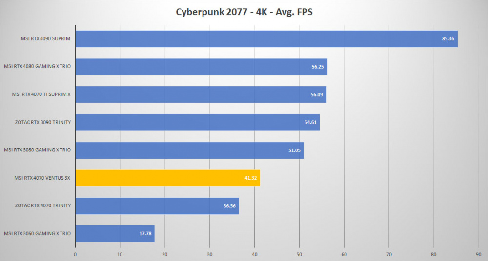 msi rtx4070 ventus3x cyberpunk 4K
